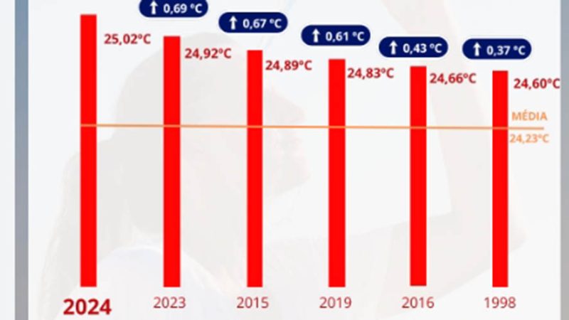 O Brasil teve o ano mais quente de sua história em 2024, com média anual de 25,02 ºC