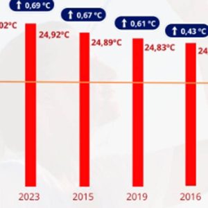 O Brasil teve o ano mais quente de sua história em 2024, com média anual de 25,02 ºC