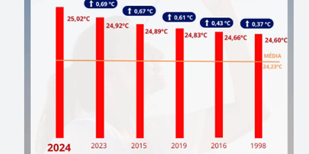 O Brasil teve o ano mais quente de sua história em 2024, com média anual de 25,02 ºC